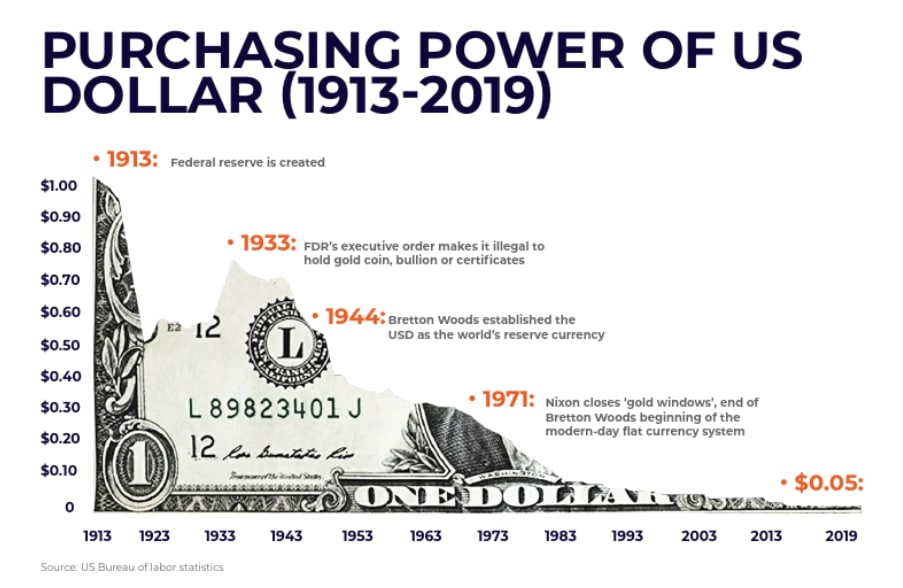 usd-purchasing-power